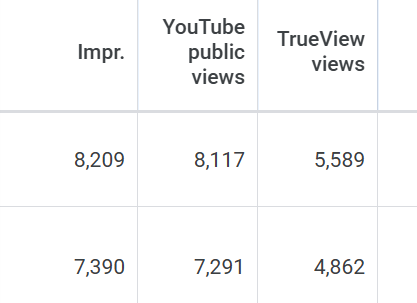 Příklad metrik zhlédnutí, které nyní můžete vidět v Google Ads - všimněte si, že počet YouTube public views se v podstatě rovná počtu zobrazení.
